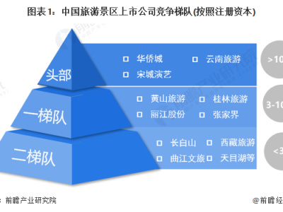 义乌中国旅游景区上市企业竞争梯队中国景区区域竞争格局分析